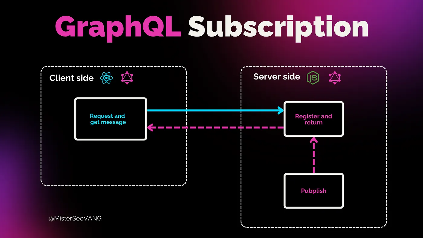 How to use graphql subscription with react js